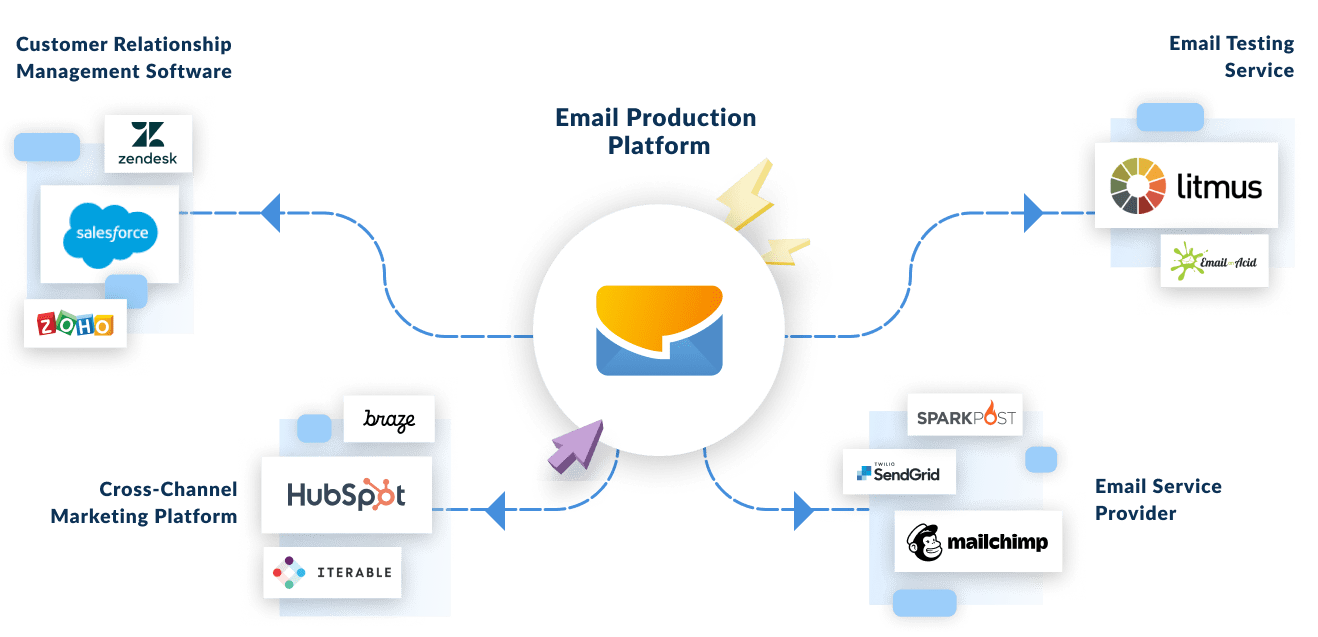 How Email Production Fits into the Martech Stack | Dyspatch